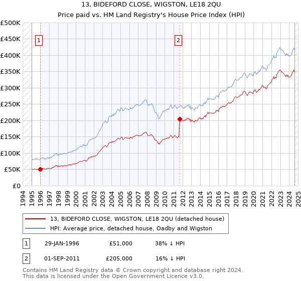 13, BIDEFORD CLOSE, WIGSTON, LE18 2QU: Price paid vs HM Land Registry's House Price Index