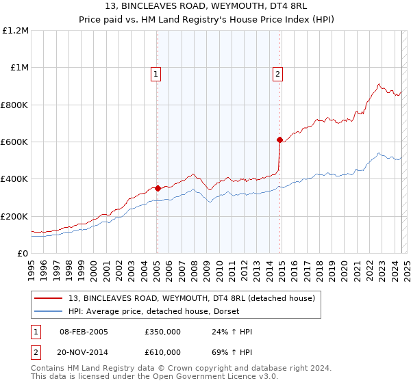 13, BINCLEAVES ROAD, WEYMOUTH, DT4 8RL: Price paid vs HM Land Registry's House Price Index