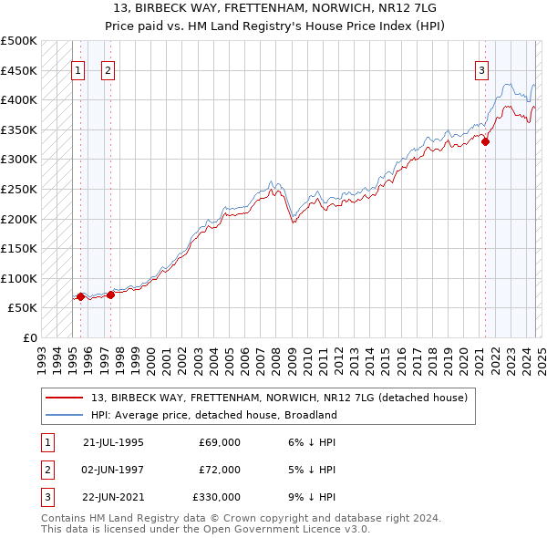 13, BIRBECK WAY, FRETTENHAM, NORWICH, NR12 7LG: Price paid vs HM Land Registry's House Price Index