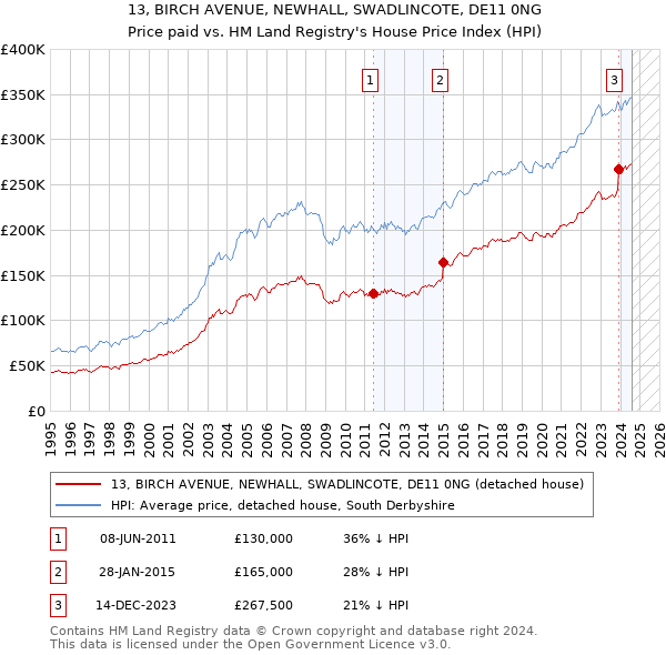 13, BIRCH AVENUE, NEWHALL, SWADLINCOTE, DE11 0NG: Price paid vs HM Land Registry's House Price Index