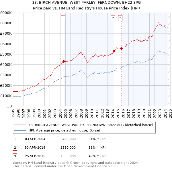 13, BIRCH AVENUE, WEST PARLEY, FERNDOWN, BH22 8PG: Price paid vs HM Land Registry's House Price Index