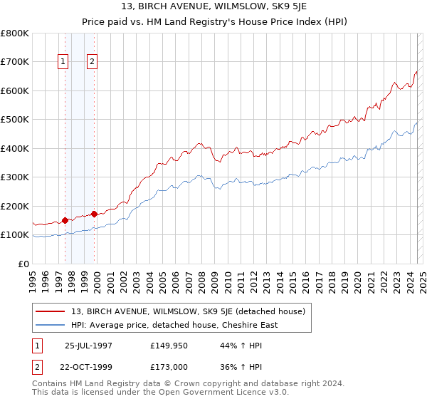 13, BIRCH AVENUE, WILMSLOW, SK9 5JE: Price paid vs HM Land Registry's House Price Index