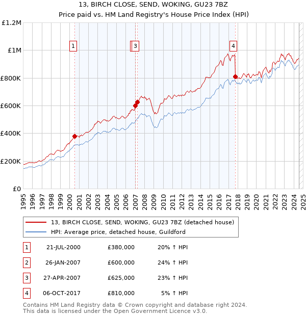 13, BIRCH CLOSE, SEND, WOKING, GU23 7BZ: Price paid vs HM Land Registry's House Price Index