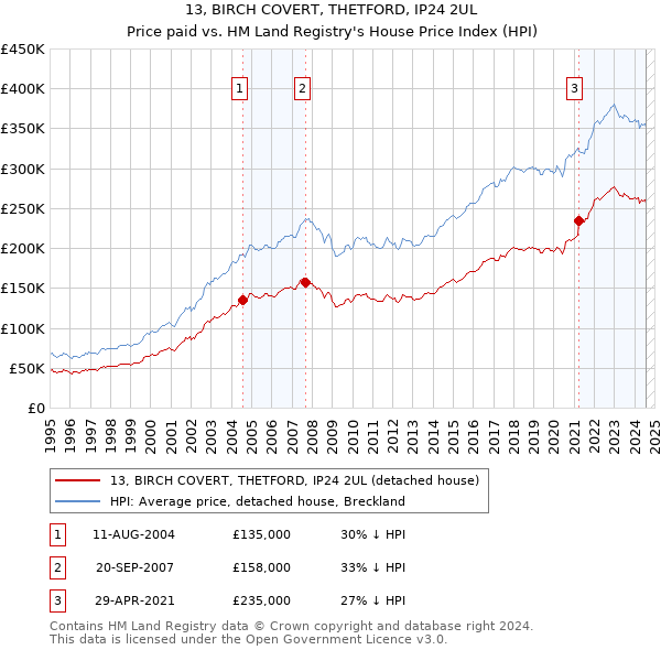 13, BIRCH COVERT, THETFORD, IP24 2UL: Price paid vs HM Land Registry's House Price Index