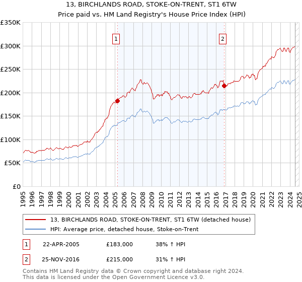 13, BIRCHLANDS ROAD, STOKE-ON-TRENT, ST1 6TW: Price paid vs HM Land Registry's House Price Index