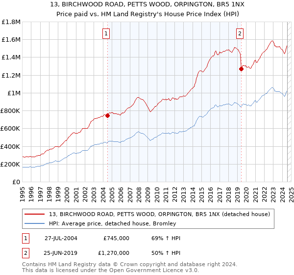 13, BIRCHWOOD ROAD, PETTS WOOD, ORPINGTON, BR5 1NX: Price paid vs HM Land Registry's House Price Index