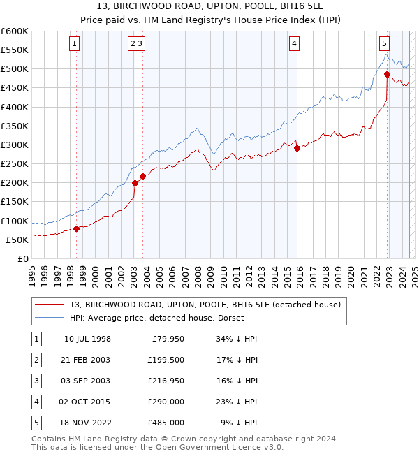 13, BIRCHWOOD ROAD, UPTON, POOLE, BH16 5LE: Price paid vs HM Land Registry's House Price Index