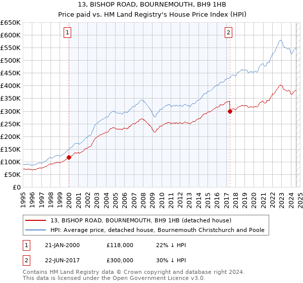 13, BISHOP ROAD, BOURNEMOUTH, BH9 1HB: Price paid vs HM Land Registry's House Price Index