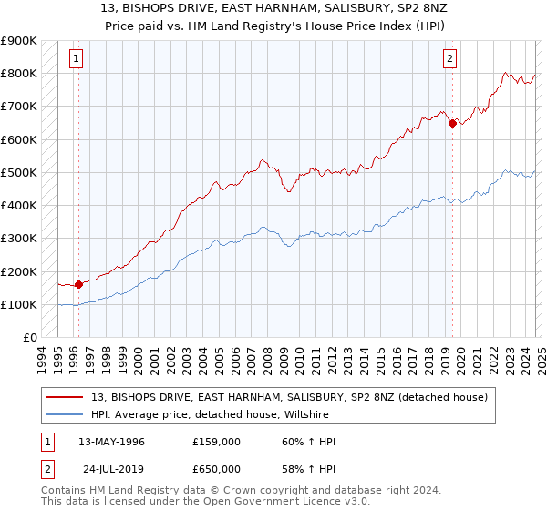 13, BISHOPS DRIVE, EAST HARNHAM, SALISBURY, SP2 8NZ: Price paid vs HM Land Registry's House Price Index