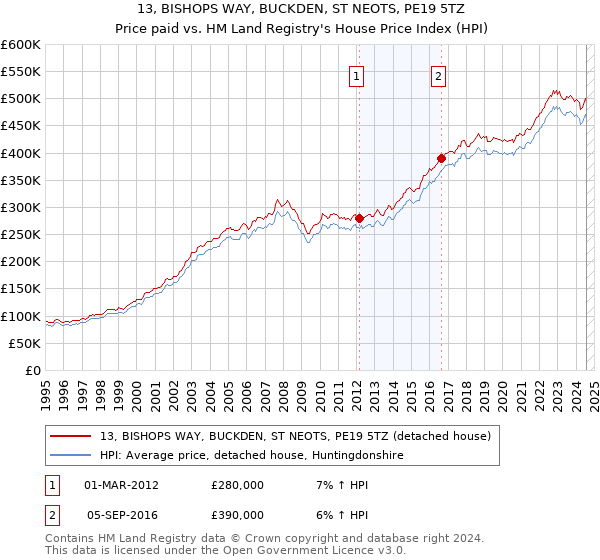 13, BISHOPS WAY, BUCKDEN, ST NEOTS, PE19 5TZ: Price paid vs HM Land Registry's House Price Index