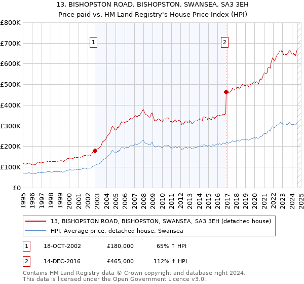 13, BISHOPSTON ROAD, BISHOPSTON, SWANSEA, SA3 3EH: Price paid vs HM Land Registry's House Price Index