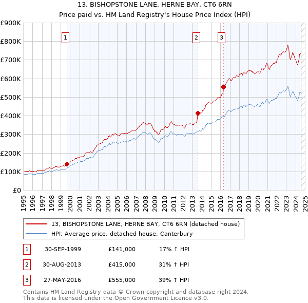 13, BISHOPSTONE LANE, HERNE BAY, CT6 6RN: Price paid vs HM Land Registry's House Price Index