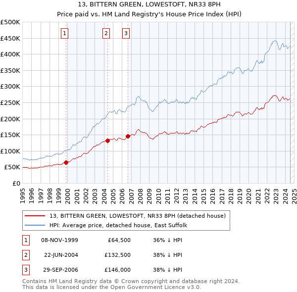 13, BITTERN GREEN, LOWESTOFT, NR33 8PH: Price paid vs HM Land Registry's House Price Index