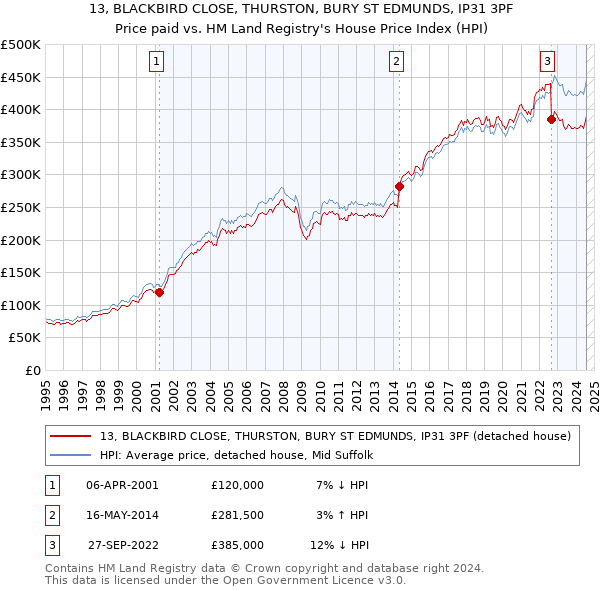 13, BLACKBIRD CLOSE, THURSTON, BURY ST EDMUNDS, IP31 3PF: Price paid vs HM Land Registry's House Price Index