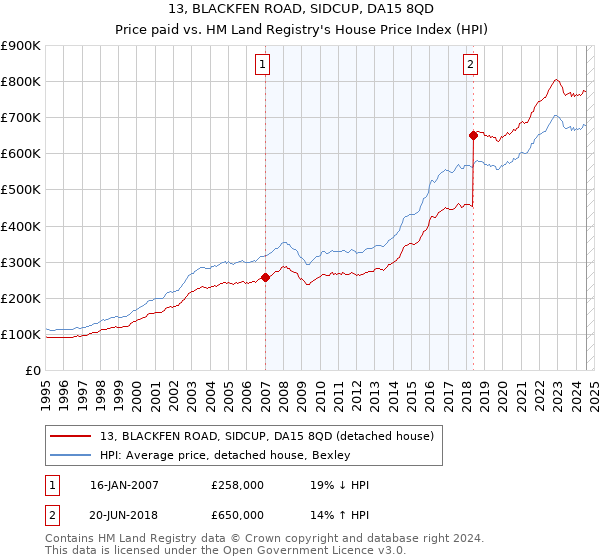 13, BLACKFEN ROAD, SIDCUP, DA15 8QD: Price paid vs HM Land Registry's House Price Index