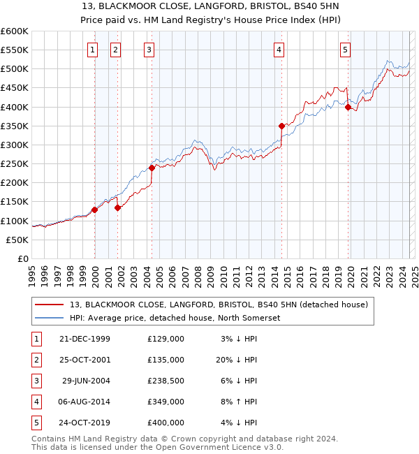 13, BLACKMOOR CLOSE, LANGFORD, BRISTOL, BS40 5HN: Price paid vs HM Land Registry's House Price Index