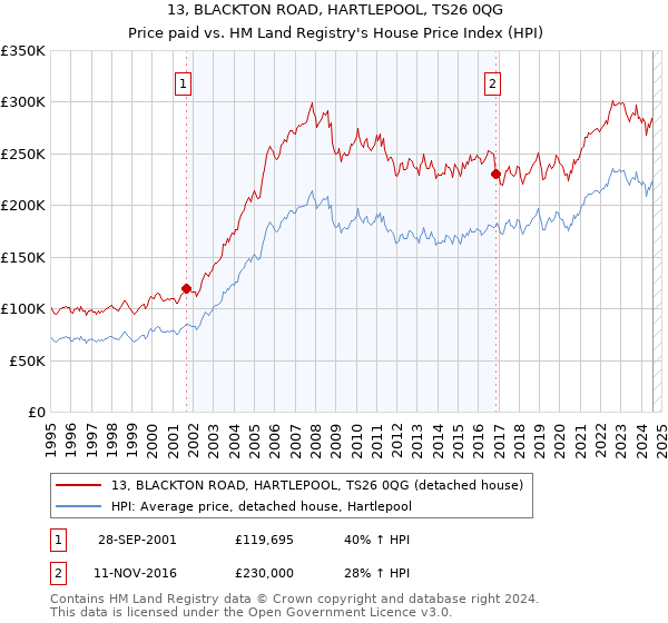 13, BLACKTON ROAD, HARTLEPOOL, TS26 0QG: Price paid vs HM Land Registry's House Price Index