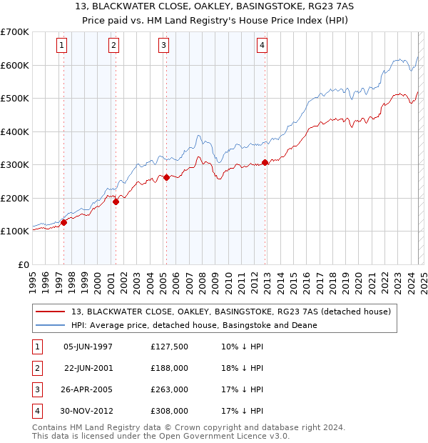 13, BLACKWATER CLOSE, OAKLEY, BASINGSTOKE, RG23 7AS: Price paid vs HM Land Registry's House Price Index