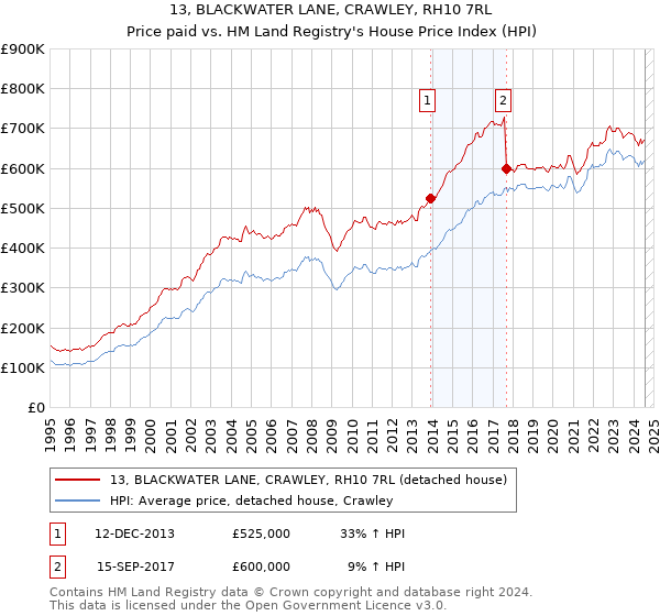 13, BLACKWATER LANE, CRAWLEY, RH10 7RL: Price paid vs HM Land Registry's House Price Index