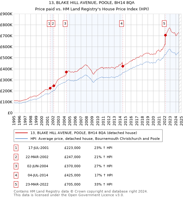 13, BLAKE HILL AVENUE, POOLE, BH14 8QA: Price paid vs HM Land Registry's House Price Index