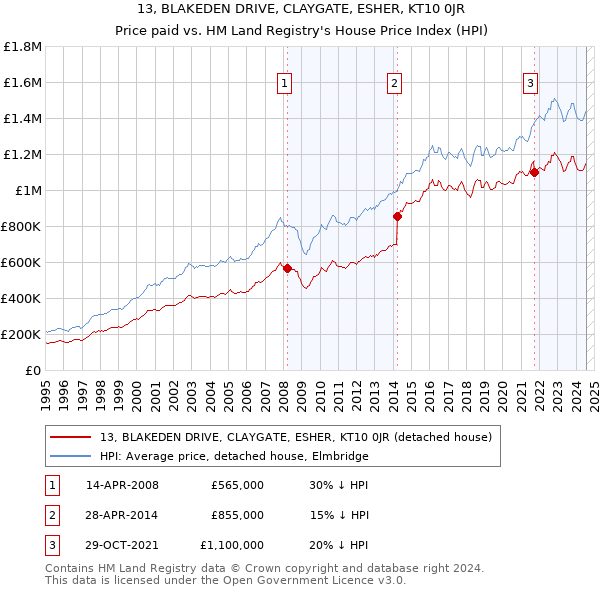 13, BLAKEDEN DRIVE, CLAYGATE, ESHER, KT10 0JR: Price paid vs HM Land Registry's House Price Index