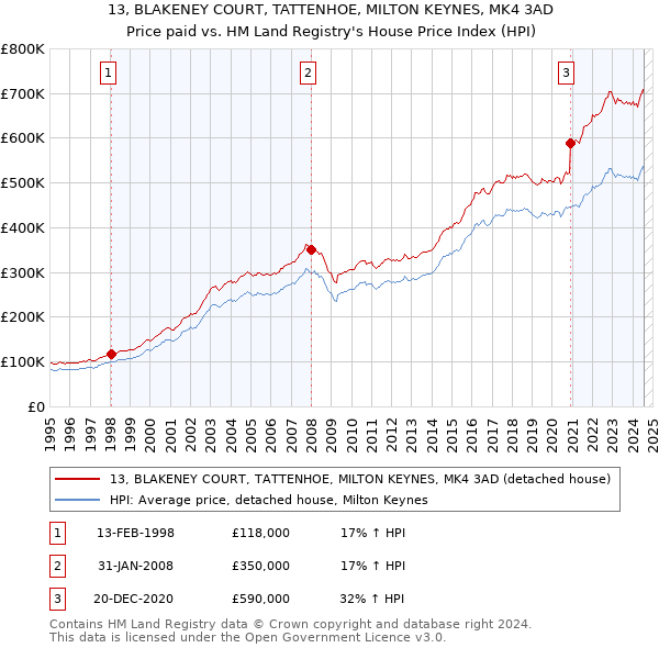 13, BLAKENEY COURT, TATTENHOE, MILTON KEYNES, MK4 3AD: Price paid vs HM Land Registry's House Price Index