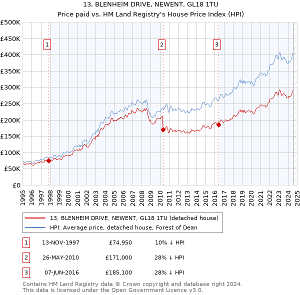 13, BLENHEIM DRIVE, NEWENT, GL18 1TU: Price paid vs HM Land Registry's House Price Index