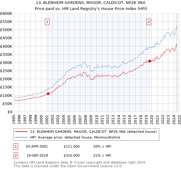 13, BLENHEIM GARDENS, MAGOR, CALDICOT, NP26 3NA: Price paid vs HM Land Registry's House Price Index