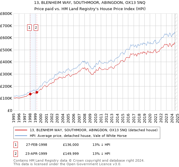 13, BLENHEIM WAY, SOUTHMOOR, ABINGDON, OX13 5NQ: Price paid vs HM Land Registry's House Price Index