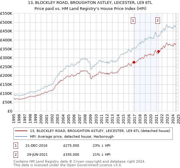 13, BLOCKLEY ROAD, BROUGHTON ASTLEY, LEICESTER, LE9 6TL: Price paid vs HM Land Registry's House Price Index