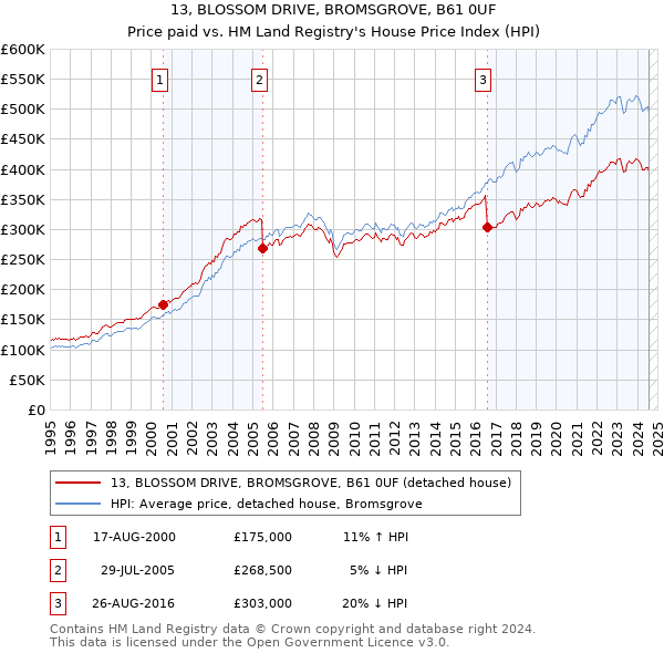 13, BLOSSOM DRIVE, BROMSGROVE, B61 0UF: Price paid vs HM Land Registry's House Price Index