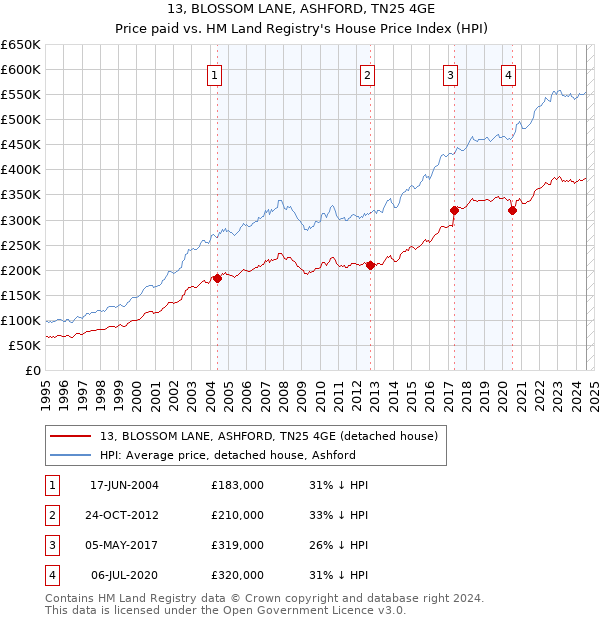 13, BLOSSOM LANE, ASHFORD, TN25 4GE: Price paid vs HM Land Registry's House Price Index