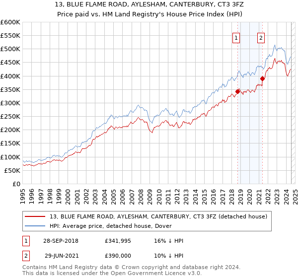 13, BLUE FLAME ROAD, AYLESHAM, CANTERBURY, CT3 3FZ: Price paid vs HM Land Registry's House Price Index