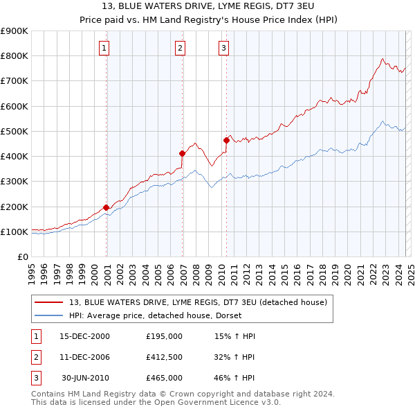 13, BLUE WATERS DRIVE, LYME REGIS, DT7 3EU: Price paid vs HM Land Registry's House Price Index