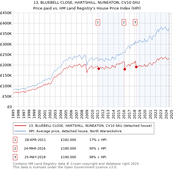 13, BLUEBELL CLOSE, HARTSHILL, NUNEATON, CV10 0AU: Price paid vs HM Land Registry's House Price Index