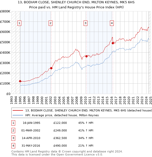 13, BODIAM CLOSE, SHENLEY CHURCH END, MILTON KEYNES, MK5 6HS: Price paid vs HM Land Registry's House Price Index