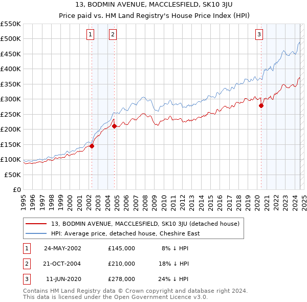 13, BODMIN AVENUE, MACCLESFIELD, SK10 3JU: Price paid vs HM Land Registry's House Price Index