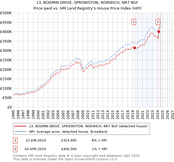 13, BODMIN DRIVE, SPROWSTON, NORWICH, NR7 8GF: Price paid vs HM Land Registry's House Price Index