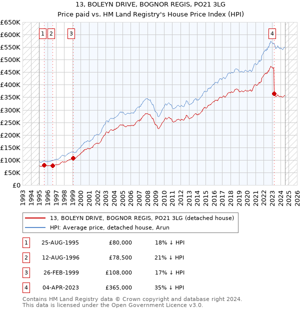 13, BOLEYN DRIVE, BOGNOR REGIS, PO21 3LG: Price paid vs HM Land Registry's House Price Index