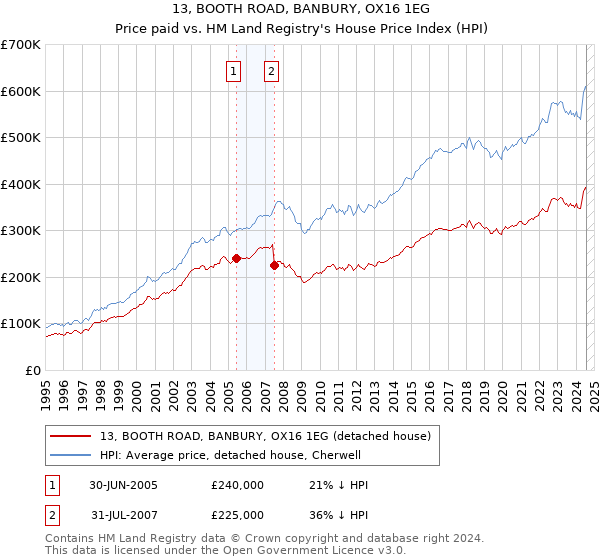 13, BOOTH ROAD, BANBURY, OX16 1EG: Price paid vs HM Land Registry's House Price Index