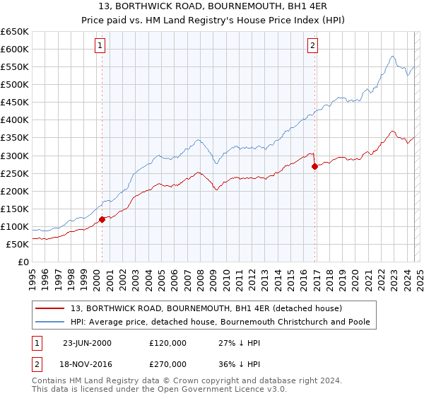 13, BORTHWICK ROAD, BOURNEMOUTH, BH1 4ER: Price paid vs HM Land Registry's House Price Index