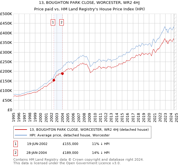 13, BOUGHTON PARK CLOSE, WORCESTER, WR2 4HJ: Price paid vs HM Land Registry's House Price Index