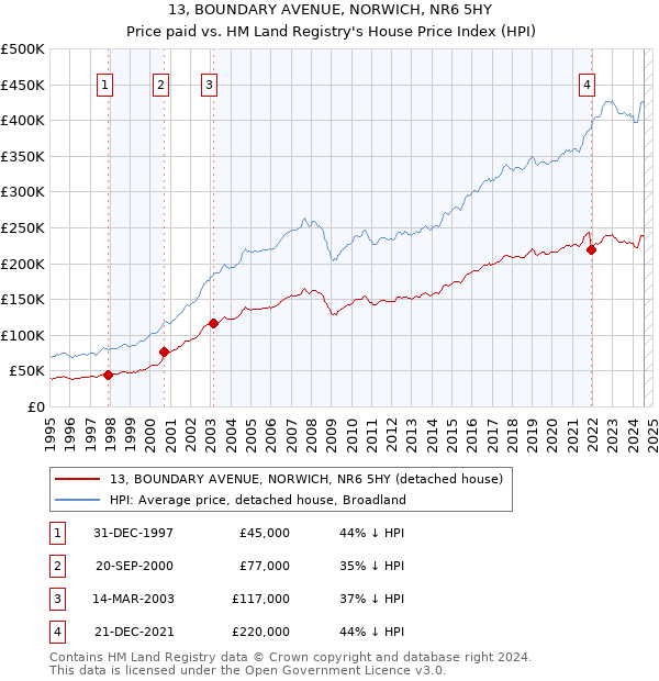 13, BOUNDARY AVENUE, NORWICH, NR6 5HY: Price paid vs HM Land Registry's House Price Index