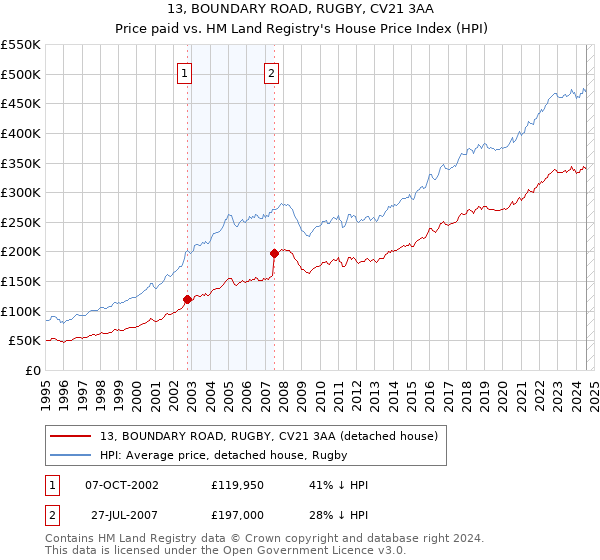 13, BOUNDARY ROAD, RUGBY, CV21 3AA: Price paid vs HM Land Registry's House Price Index