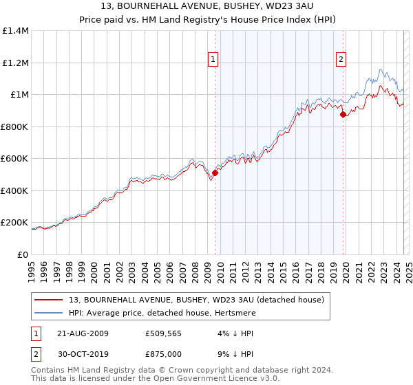 13, BOURNEHALL AVENUE, BUSHEY, WD23 3AU: Price paid vs HM Land Registry's House Price Index