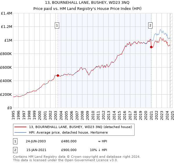 13, BOURNEHALL LANE, BUSHEY, WD23 3NQ: Price paid vs HM Land Registry's House Price Index