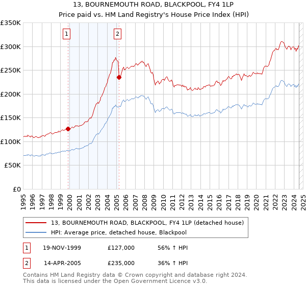 13, BOURNEMOUTH ROAD, BLACKPOOL, FY4 1LP: Price paid vs HM Land Registry's House Price Index