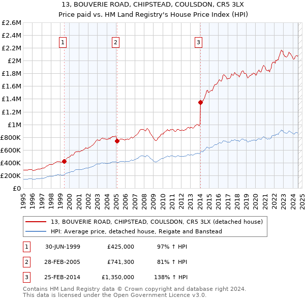 13, BOUVERIE ROAD, CHIPSTEAD, COULSDON, CR5 3LX: Price paid vs HM Land Registry's House Price Index