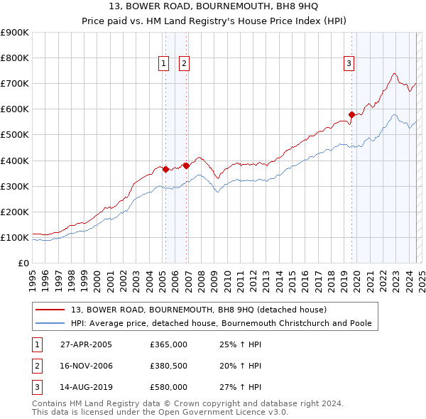 13, BOWER ROAD, BOURNEMOUTH, BH8 9HQ: Price paid vs HM Land Registry's House Price Index