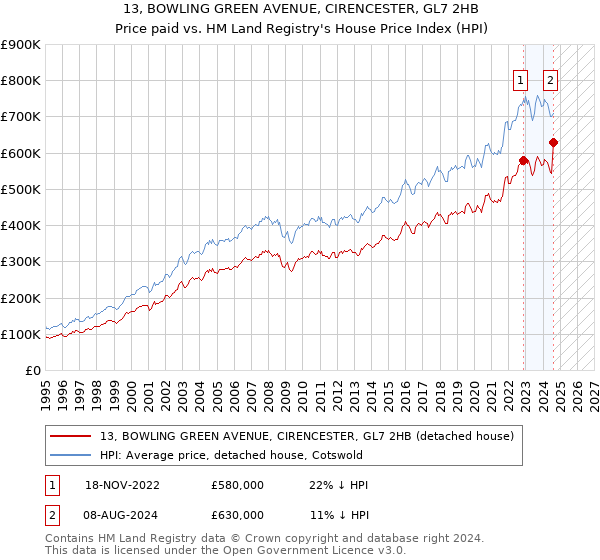 13, BOWLING GREEN AVENUE, CIRENCESTER, GL7 2HB: Price paid vs HM Land Registry's House Price Index